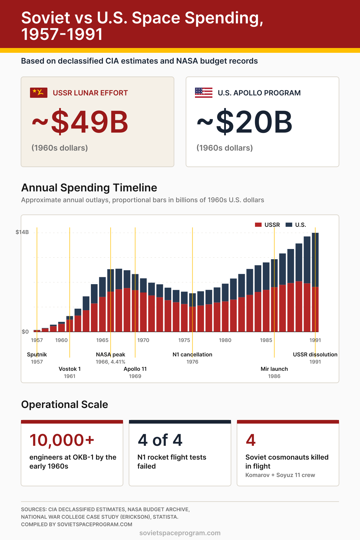 Infographic comparing Soviet and U.S. space spending from 1957 to 1991, including annual timeline, peak NASA budget share, and key event markers
